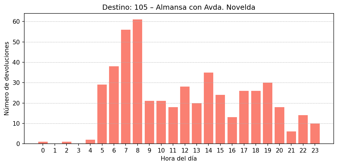 Destino 105 – Almansa con Avda. Novelda